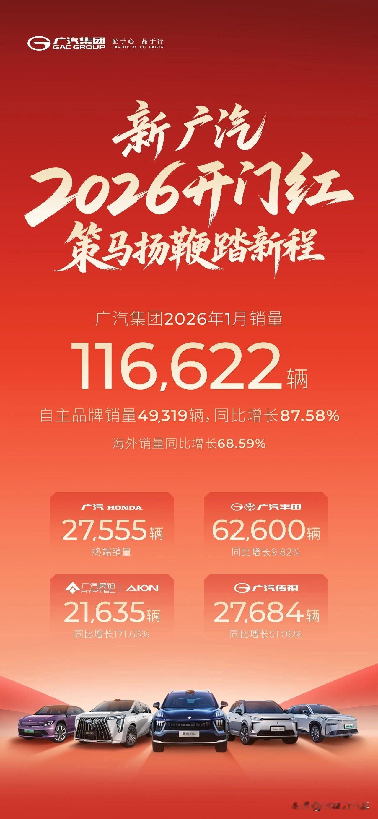 广汽集团2026年“开门红”！1月销量116622辆，同比增长18.47%其中