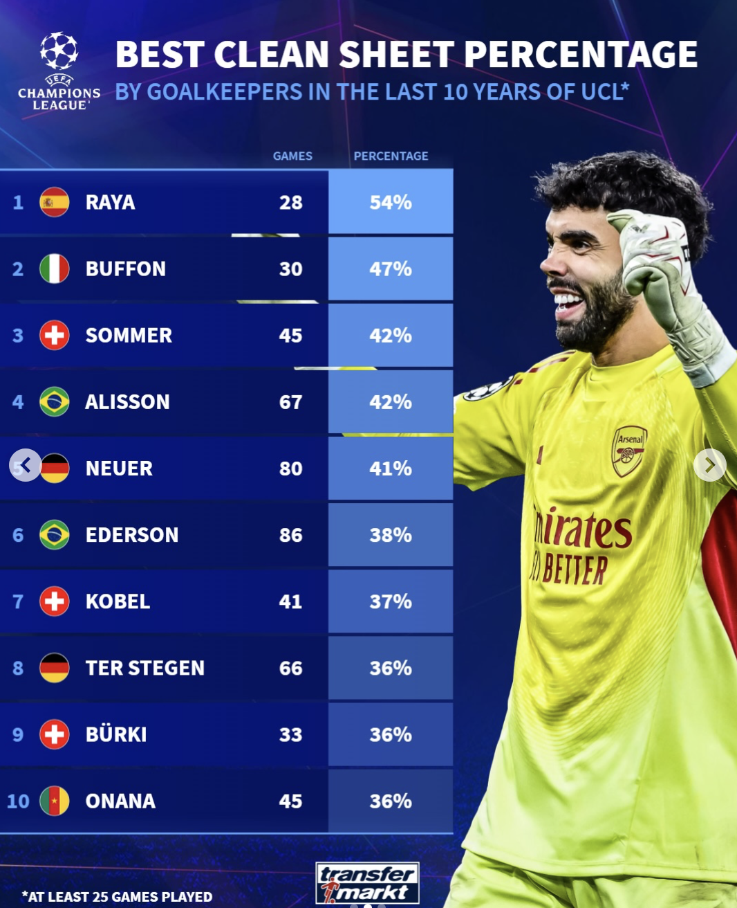 欧冠近十年门将零封率榜: 拉亚54%居首;布冯47%排第二