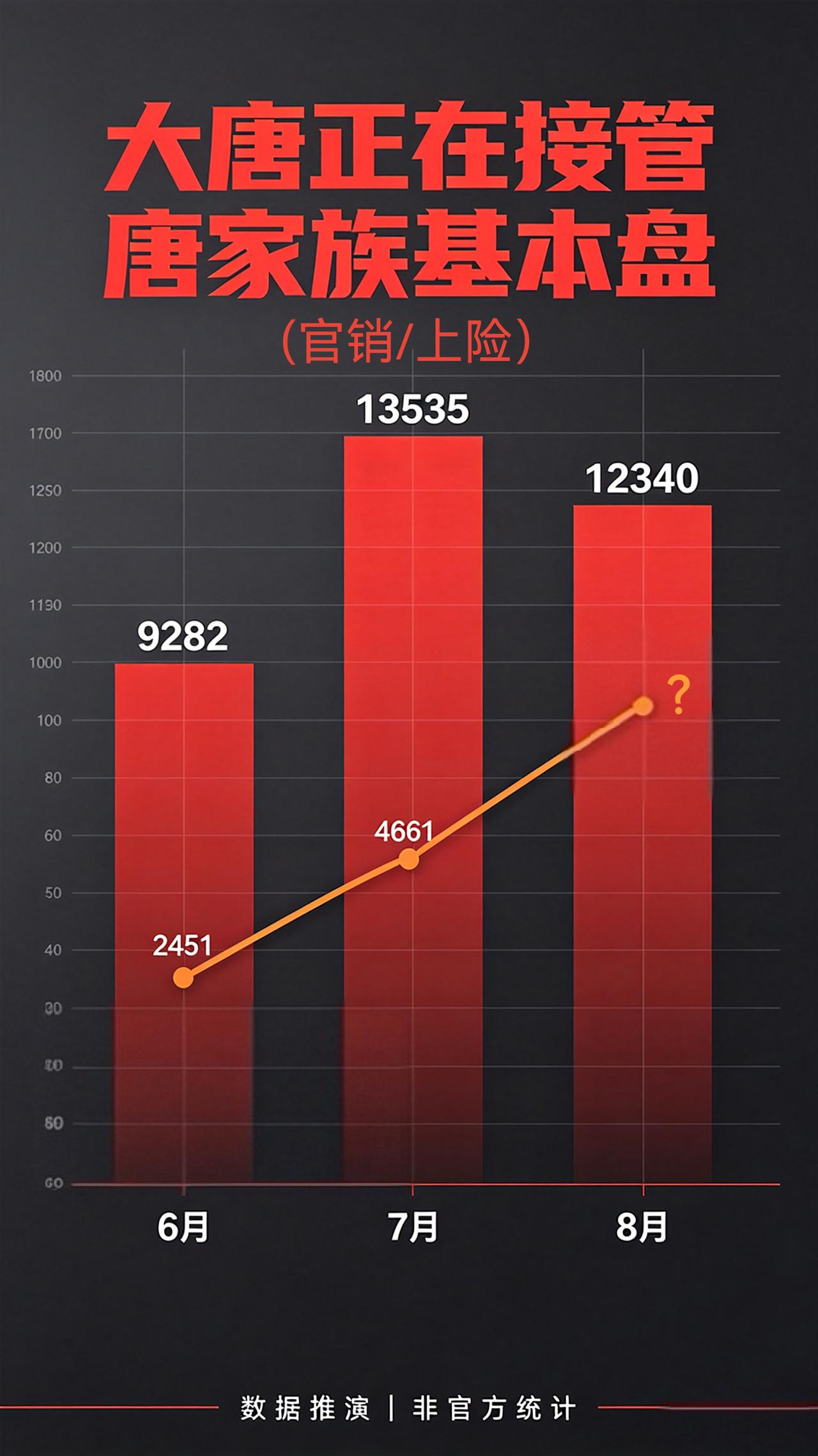 扒了唐系列近三月的数据📈6、7月大唐上险一路猛涨8月唐家族官销12340台