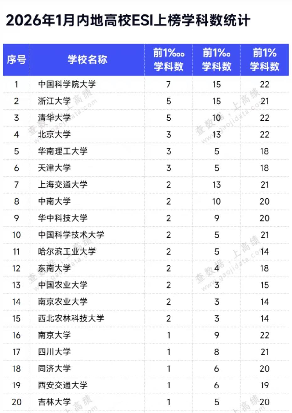 2026年1月内地高校新增6个万分之一学科、5个千分之一学科、81个百分之一学科