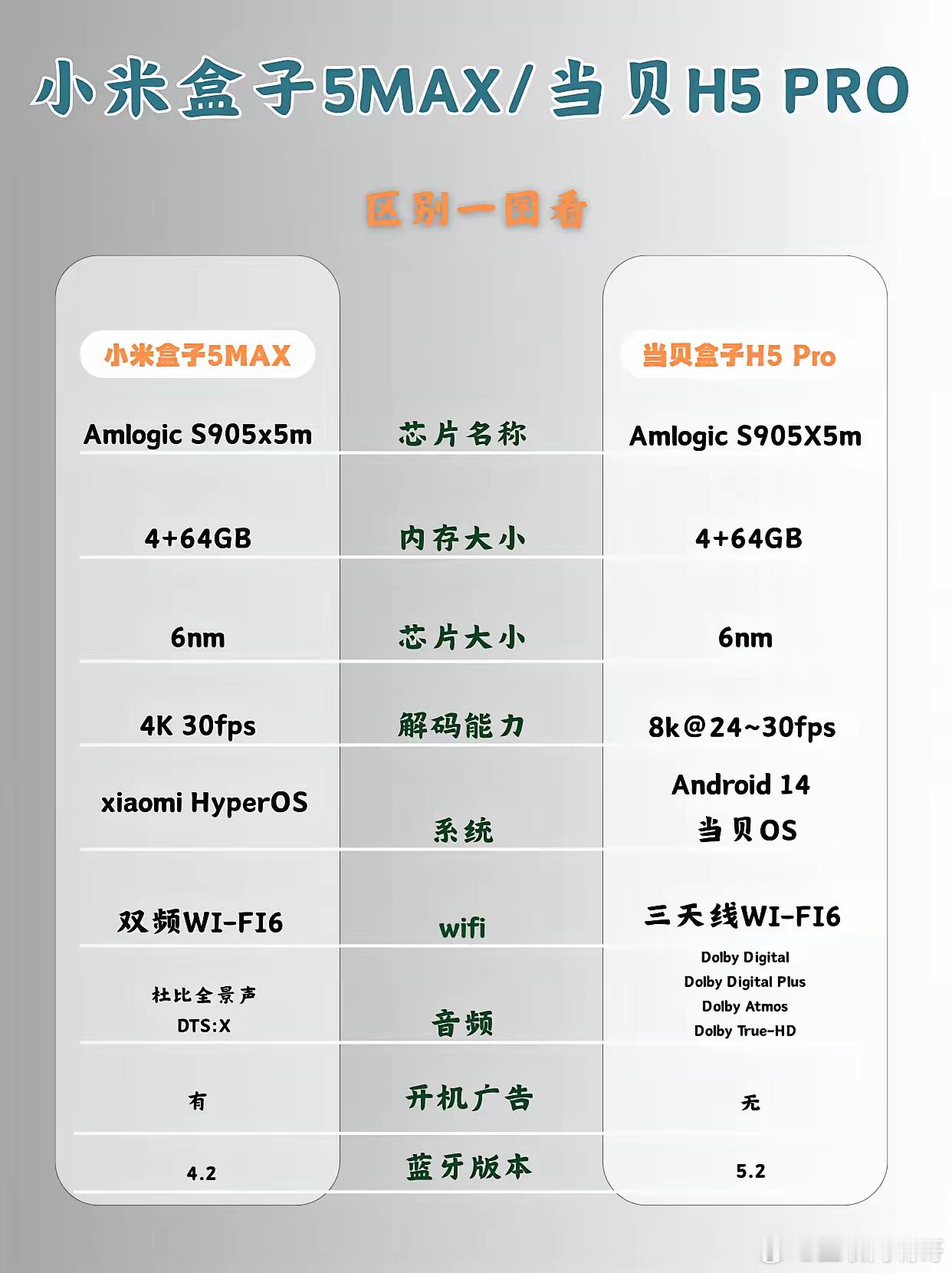 小米吃了早发的亏最近研究了一下新出的电视盒子，发现小米盒子5MAX和当