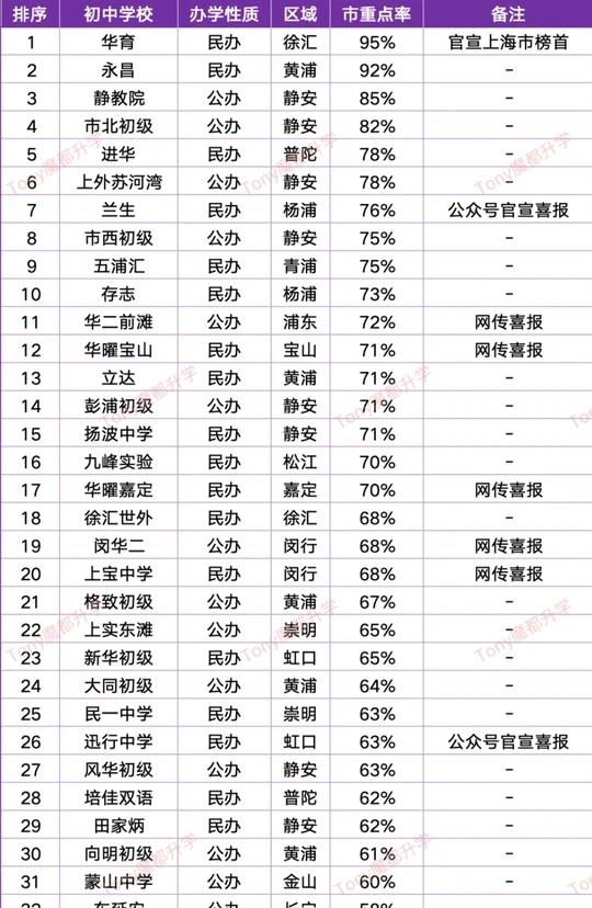 2025上海初中排名TOP100🏆2025年全市参加中考人数12.7万，能上