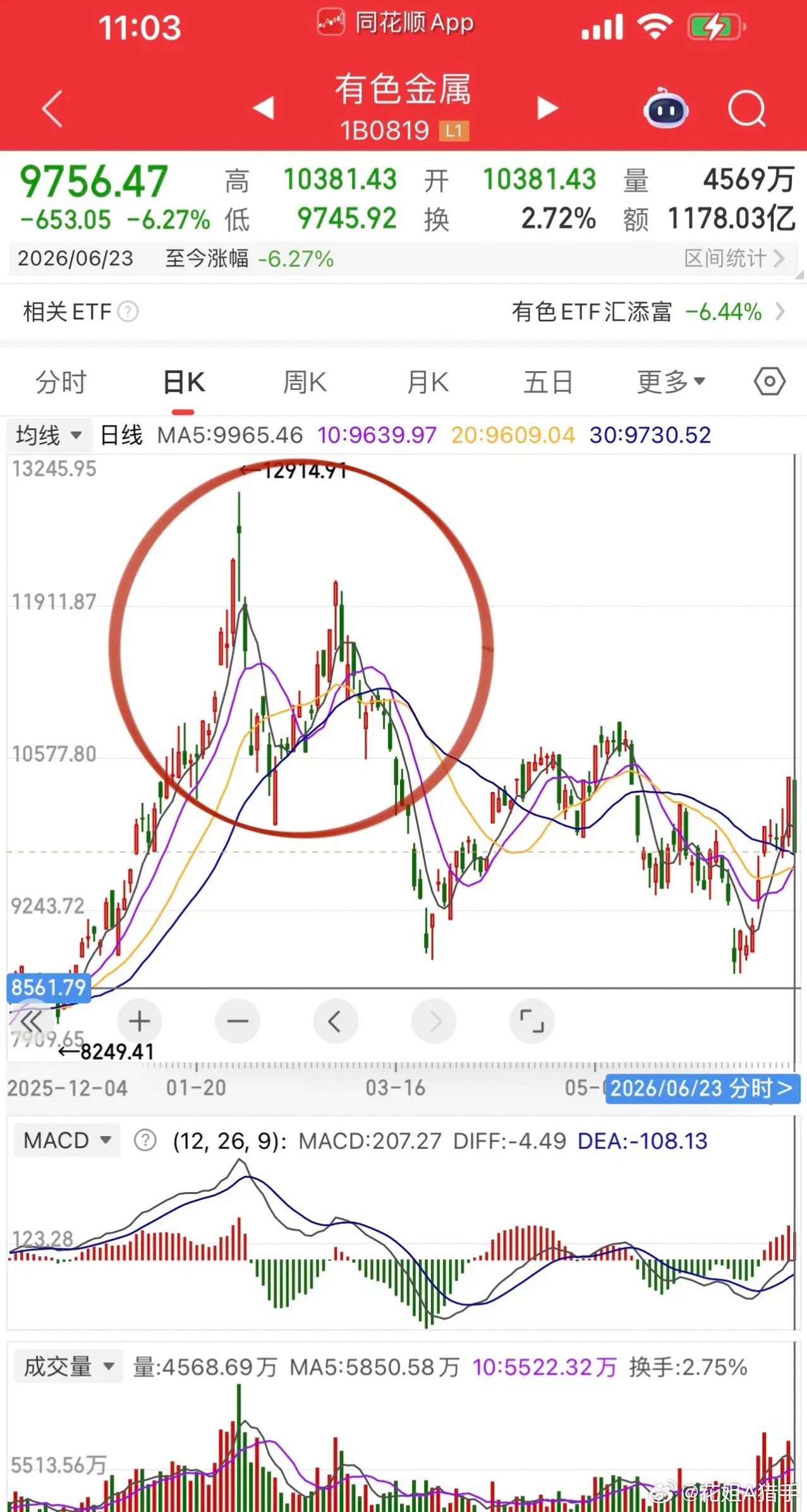 有色金属板块风险要高度警惕！一、整体大行情风向已经转变持续很久的金属大牛市，整体