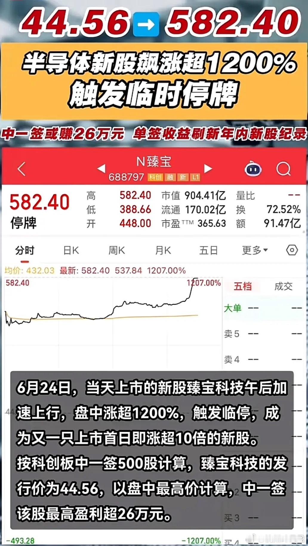 单日暴涨超1200%！这只半导体新股中一签最高赚26万！