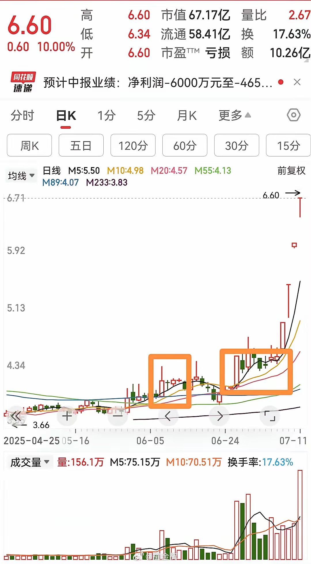 大家看看，起涨前这两个方框它们有什么特点？​共同点就是都是倍量柱。​只不过第一个