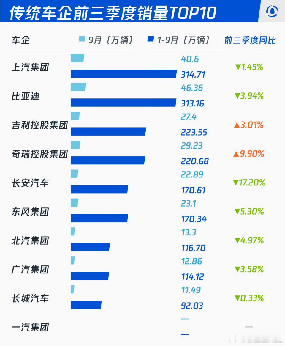 传统车企前三季度销量TOP10。只有吉利和奇瑞是上涨的。长城跌幅是最少的，差一丢
