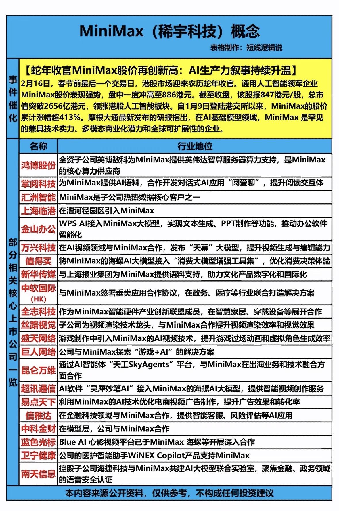 MiniMax这波涨势简直绝了！2月16日收盘，股价涨超24%，盘中还触及886