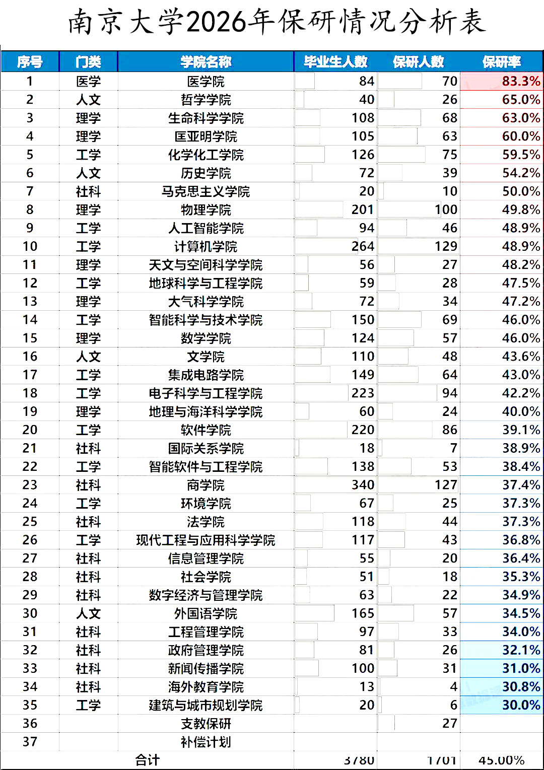 南京大学2026年保研率高达45%