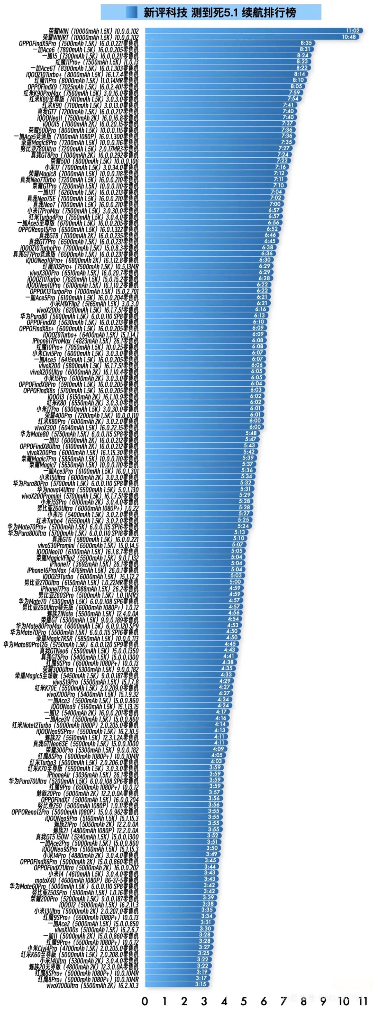 🔥手机续航榜新鲜出炉！有对比才知道差距！荣耀直接霸榜前三席占俩！荣耀WIN+
