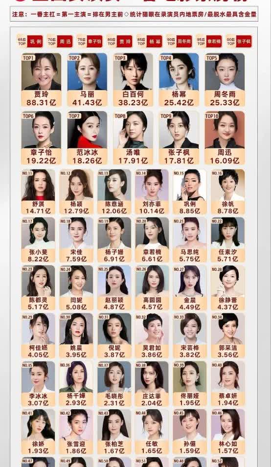 女演员一番电影累计票房榜前三名是贾玲，马丽和白百何，85花最高票房是杨幂，2