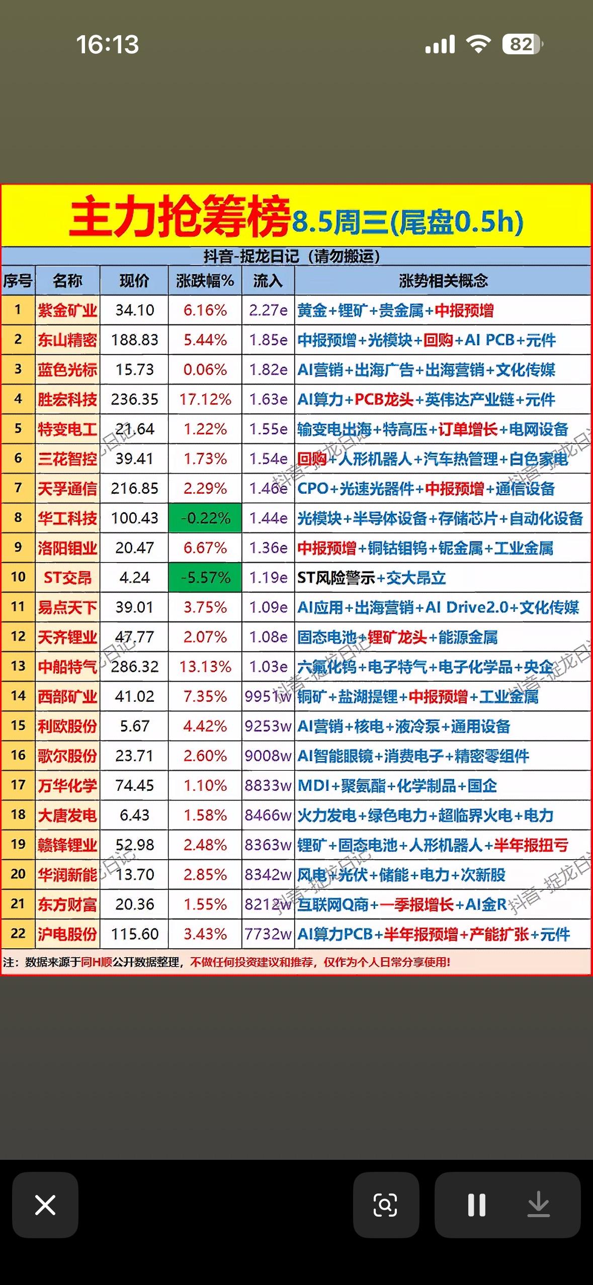 8月5日主力抢筹榜单出炉，AI与资源股齐发力，这波资金流向藏不住了！8月5日