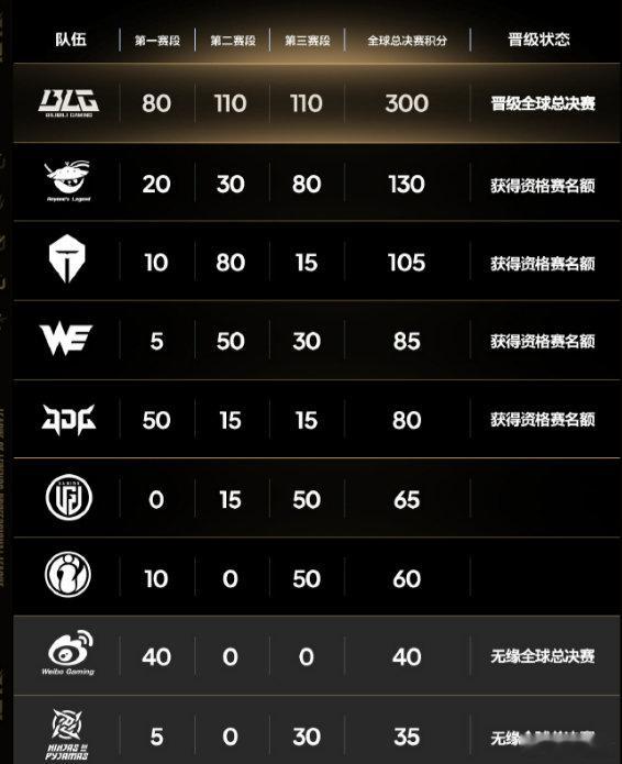 冒泡赛过阵子也开了看了这个表只能说前二个赛段的分很重要LGD、IG、NIP只有一个能去冒泡赛有点可惜