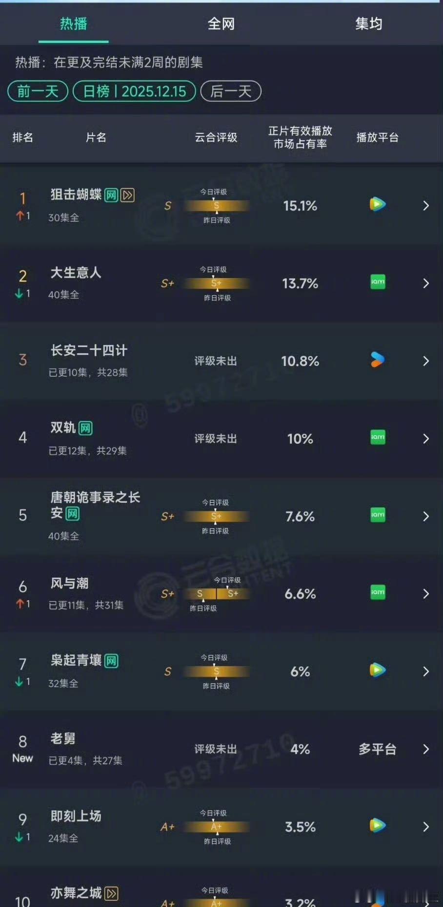 狙击蝴蝶云合首登顶都来夸夸这个争气的小蝴蝶，大结局超点的同时云合评级也正式登顶