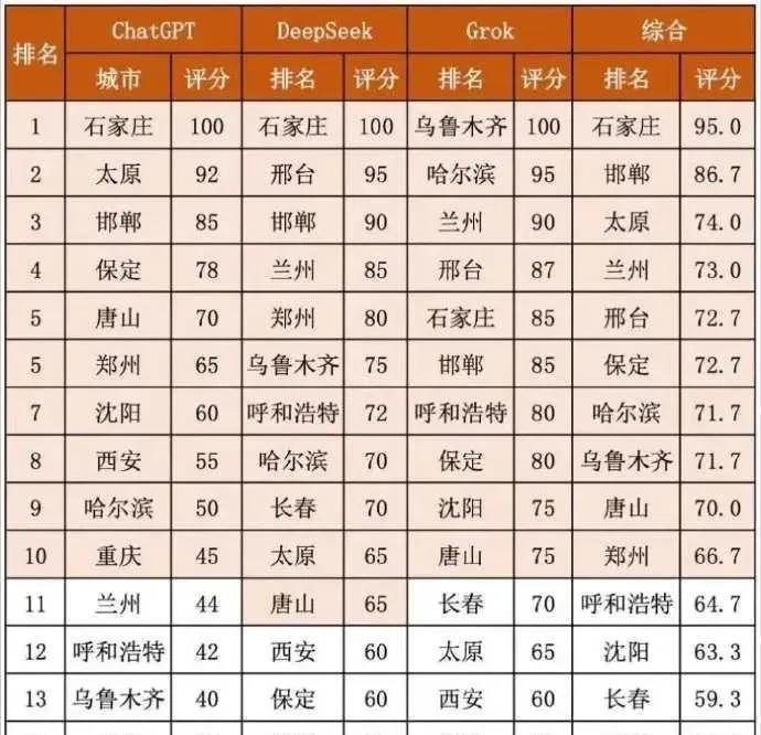 中国最不宜居的城市。不是太热，就是环境太差。宜居的城市几乎都在南方。