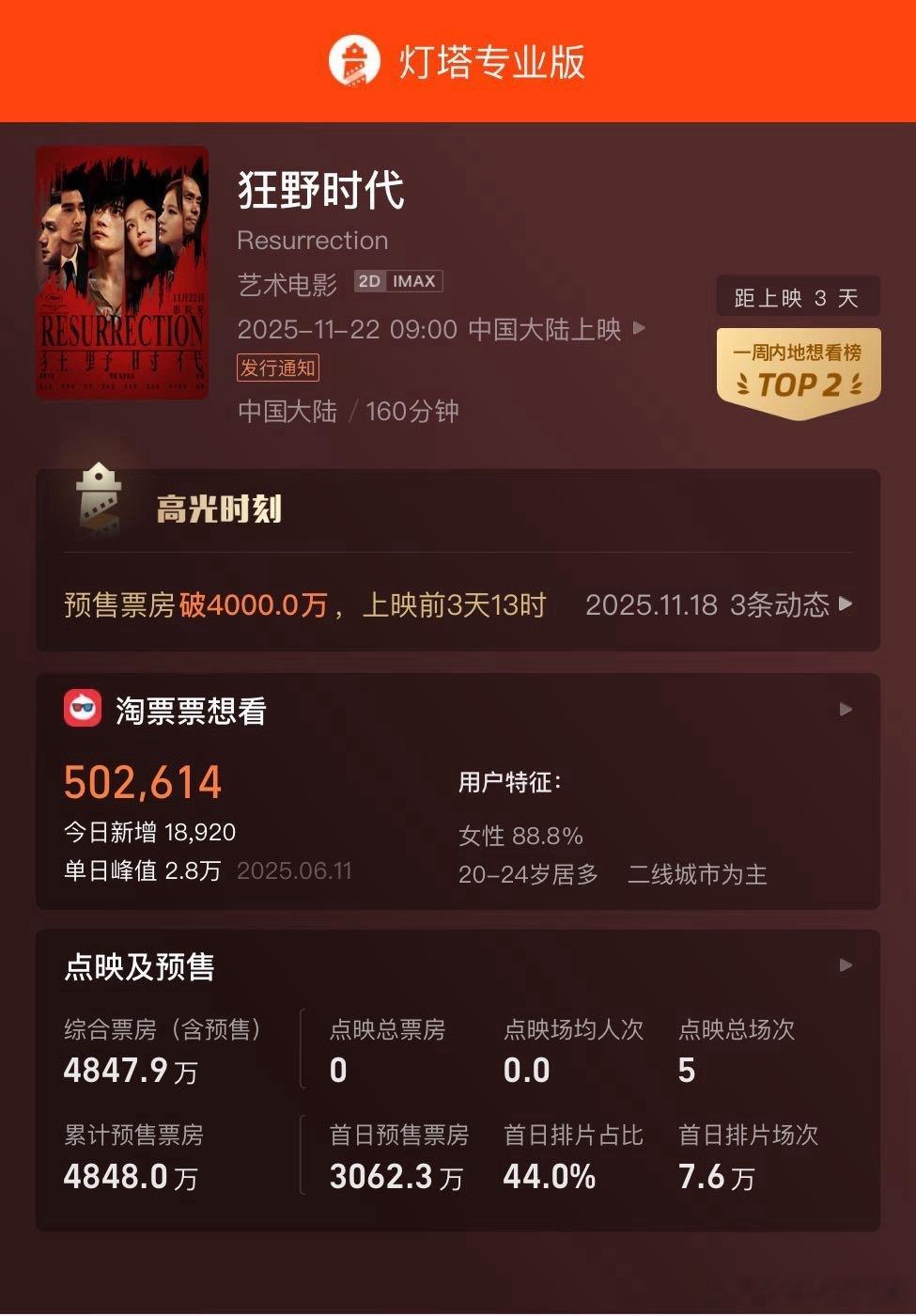 毕赣×易烊千玺×舒淇预售第4天《狂野时代》票房预售破4500万，实时4848万，