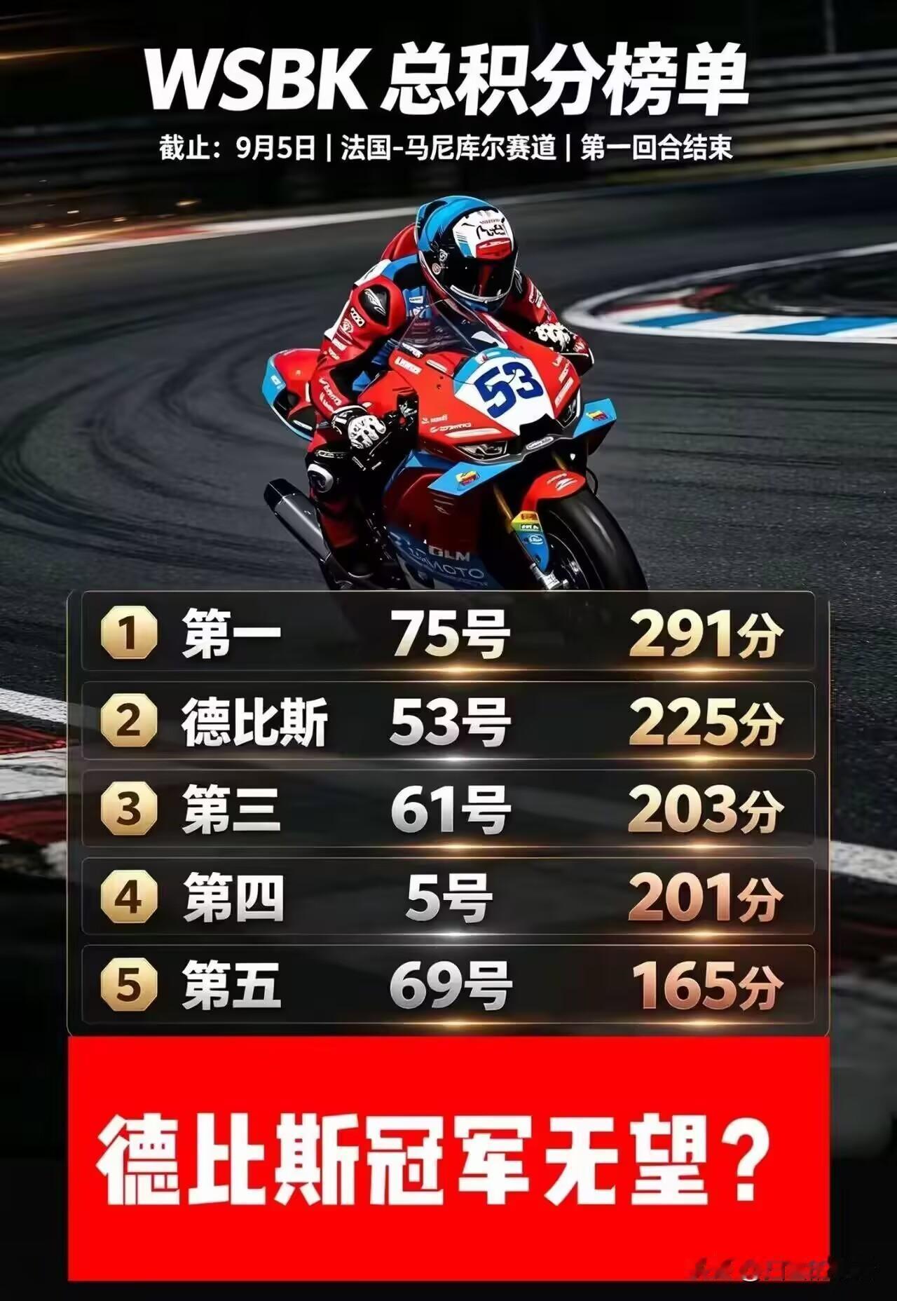 德比斯，第3名！虽然德比斯拿到了第3名，但不少车迷能看出来，他身后的追近压