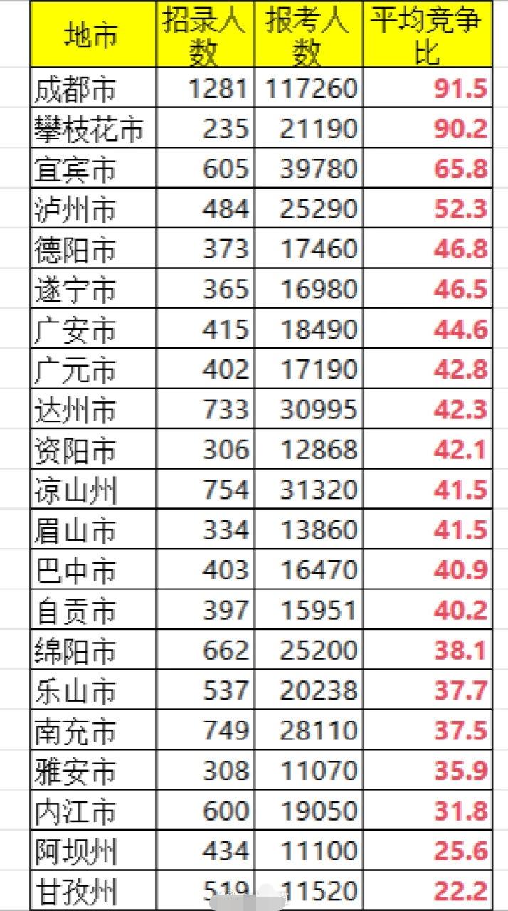 四川公务员省考，各市州竞争比！