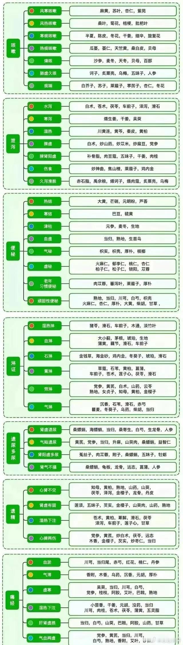 最全的中药排兵布阵大法