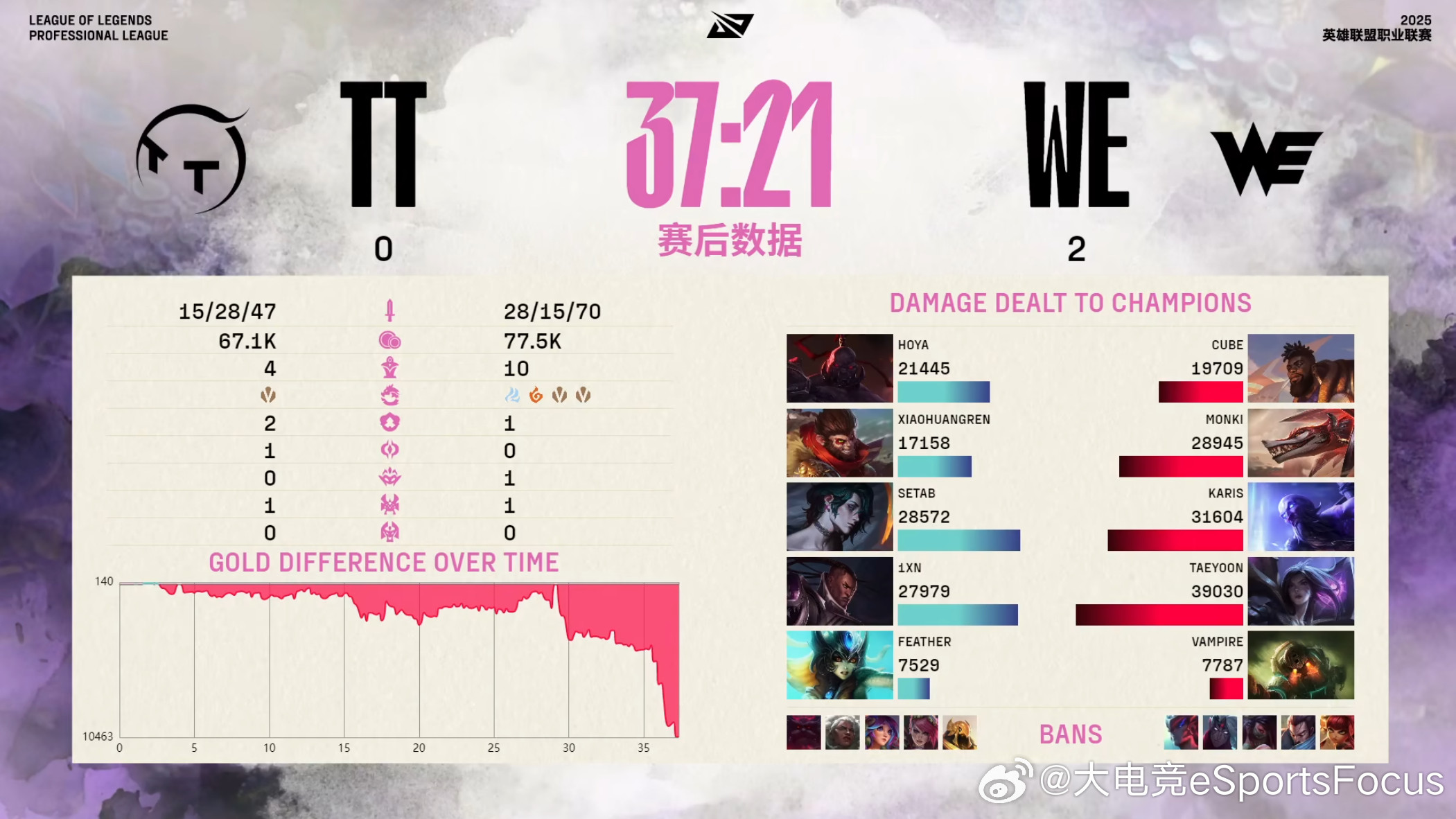 【2025LPL第二赛段WE2-0TT】本局赛后数据WE战胜TT2025L