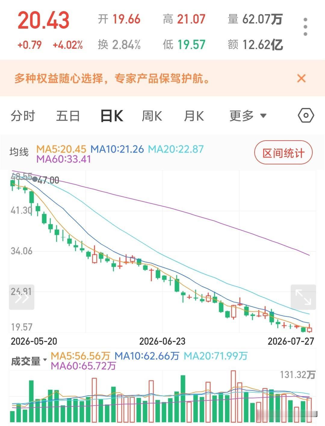 长鑫几十个点的浮动，66%的换手率，1400多亿的成交量，说明玩科创板的人很多，