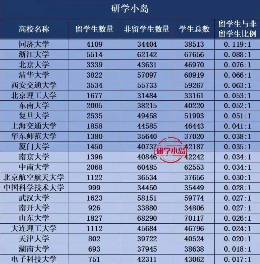 这些大学是黑人留学生最高的大学，中国学生就不要报考了，让这些大学成为正真的国际大