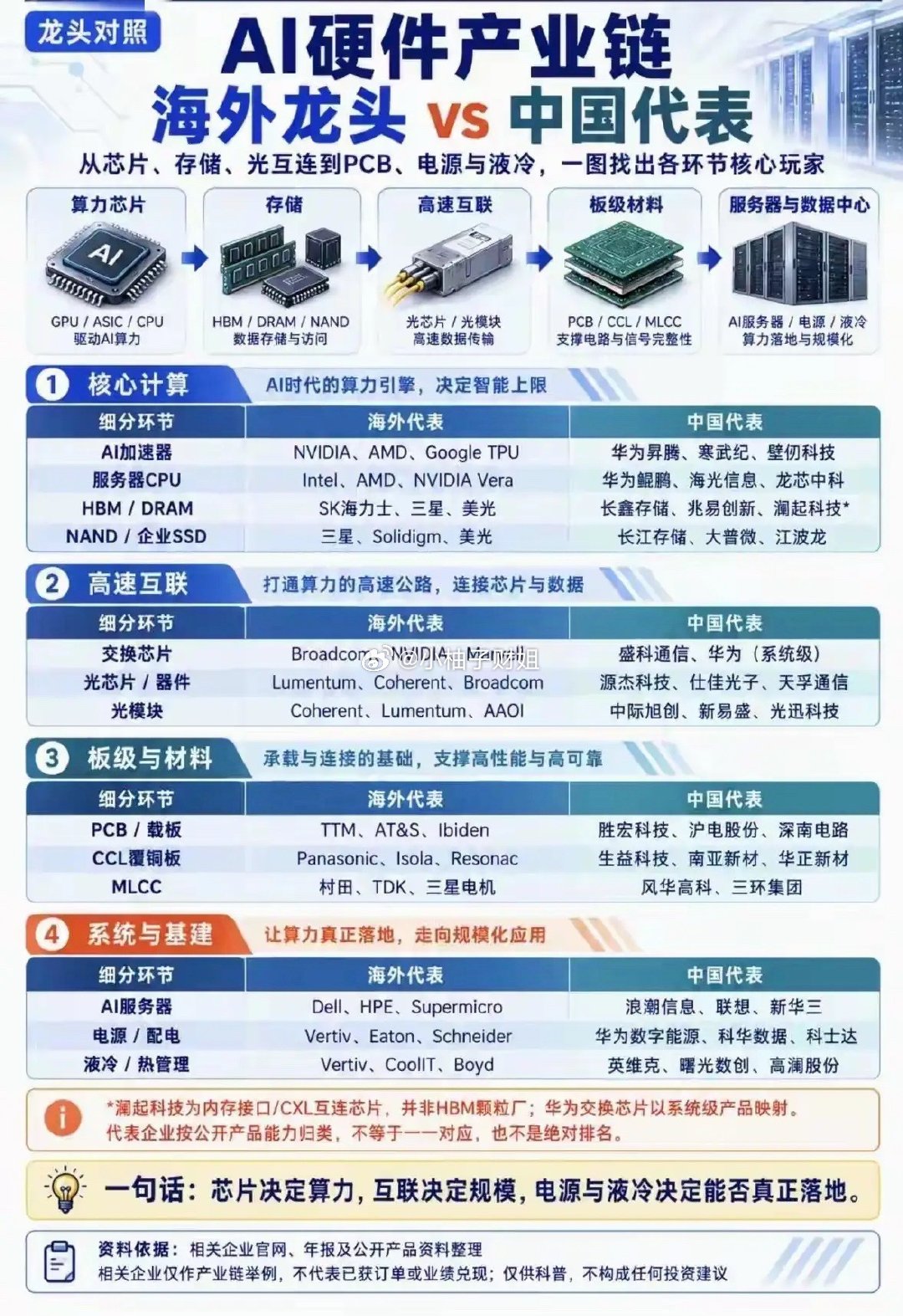 AI硬件产业链观察这张图把AI硬件整条链条分成四大块，很清晰对比了海外龙头和国内对应的企业。最上游是
