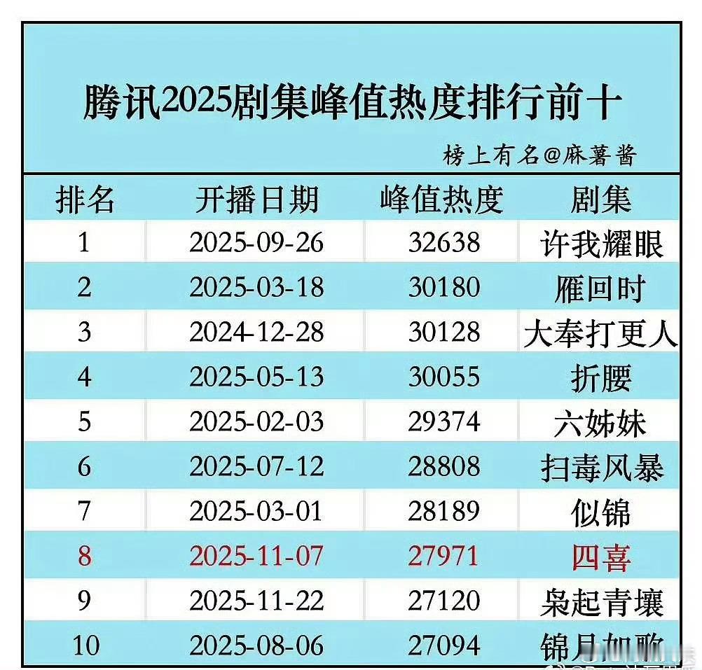 四喜可是糊中年的都市家庭剧and因为扑街一直在云包场赎罪阿，跟四喜比，那枭起真扑