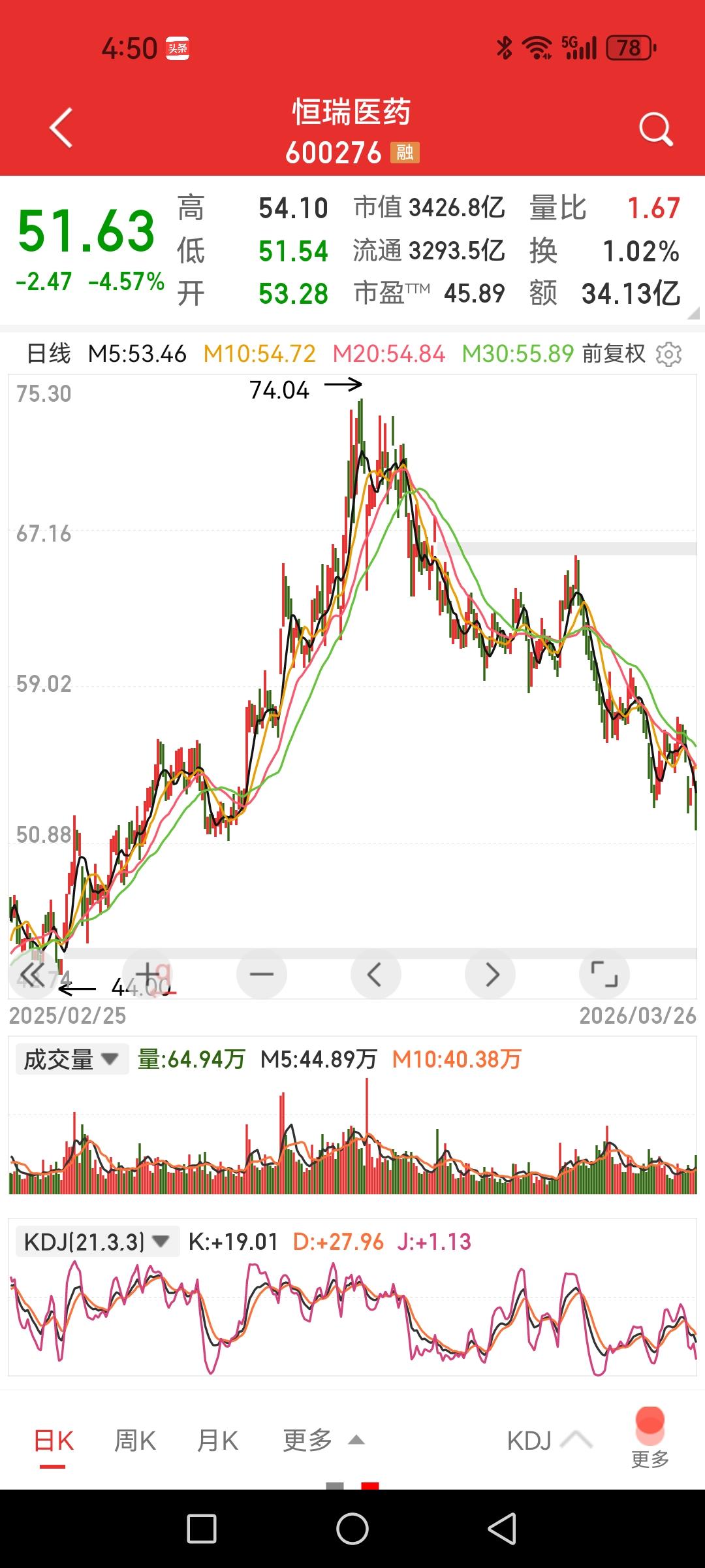 恒瑞医药，业绩明晃晃股价却大跌4.5%，这是逼人去炒垃圾股啊。利润同比增长2