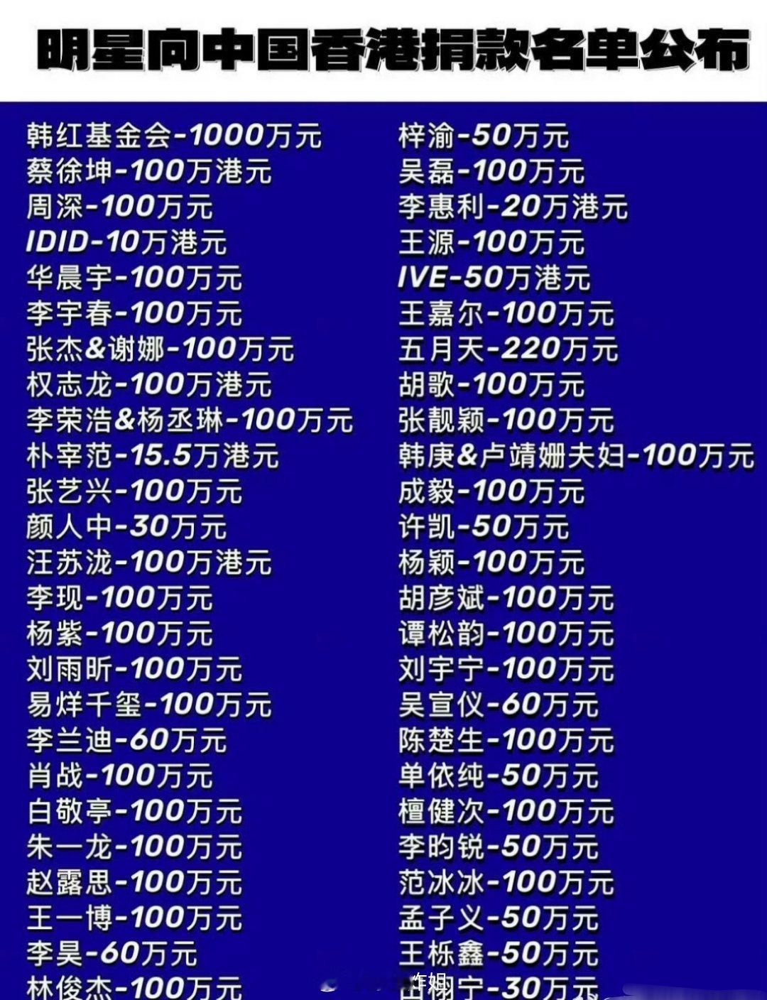 明星朋友们向中国香港捐款名单公布，真的都是很有爱心的艺人朋友们啊，虽然说艺人赚的
