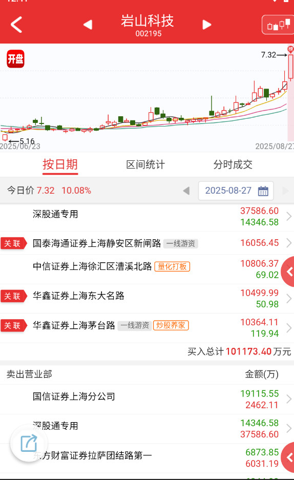 $岩山科技sz002195$这个不就是前天的拓维，可能强度还差一些。​​​