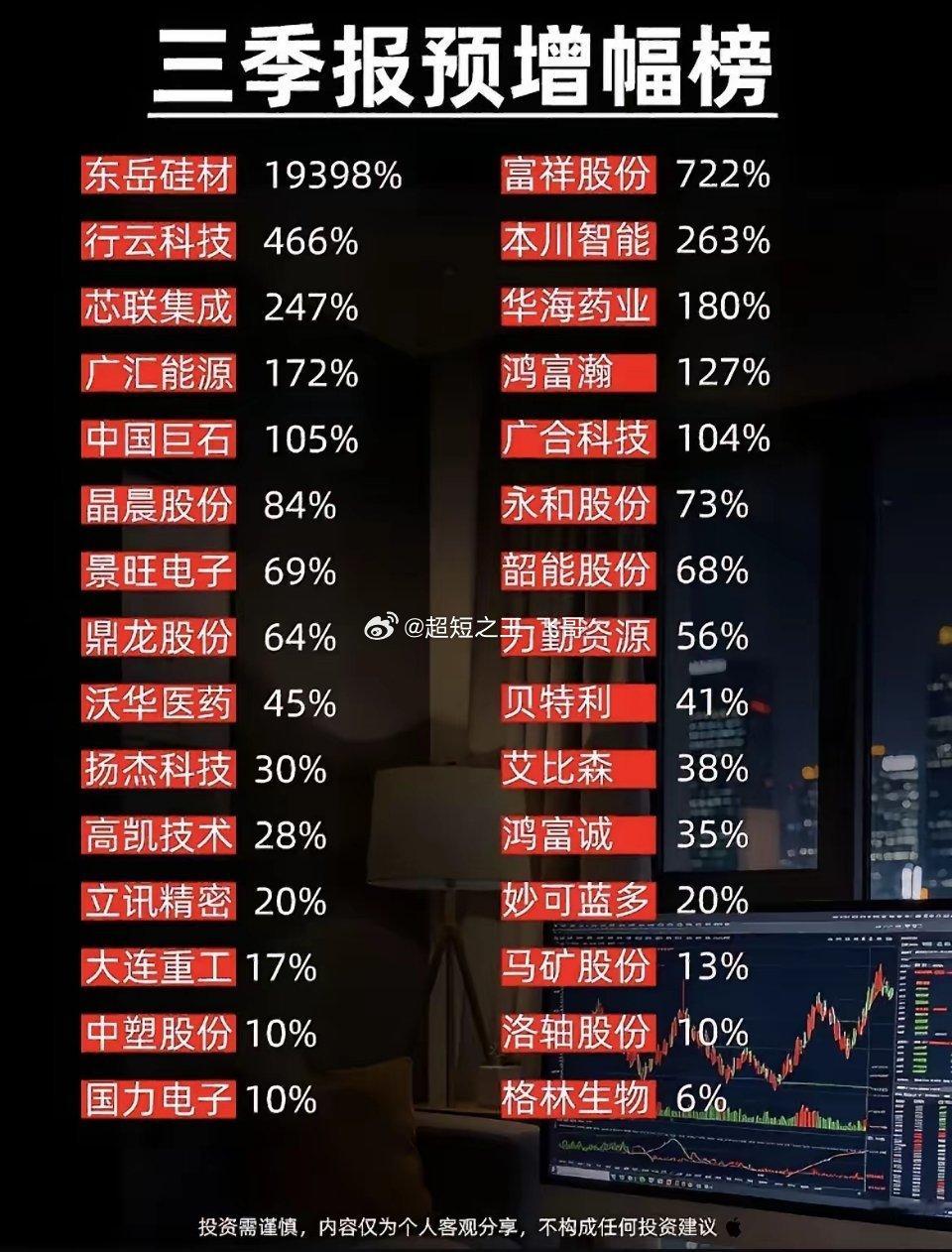 三季报预增榜单出炉！多股业绩大幅向上修复！三季报业绩预告陆续披露，不少公司交出亮
