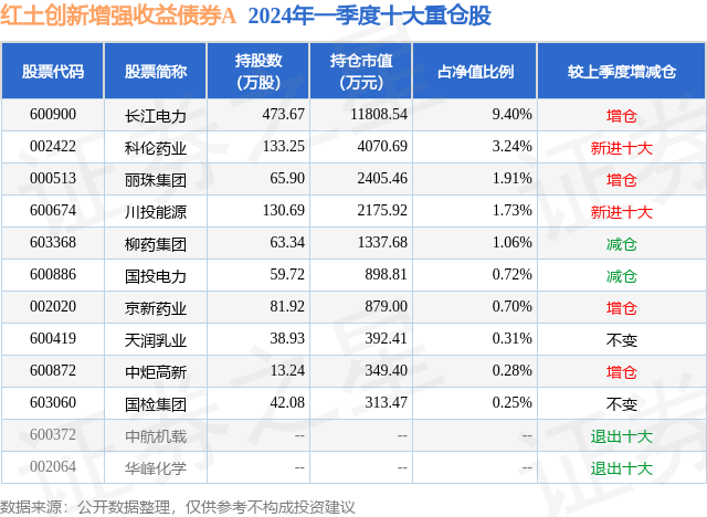 第 5 个：威斯尼斯APP：6月20日天润乳业创60日新低, 红土创新增强收益债券A基金重仓该股