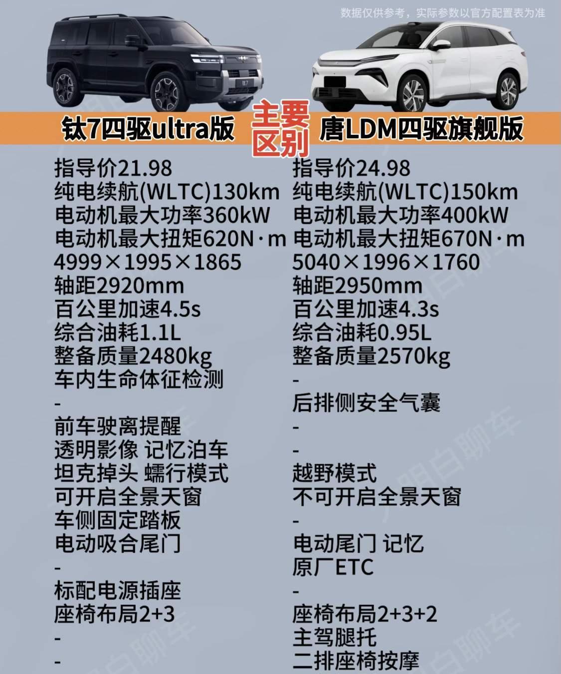 汉唐l必须调整白车身，王朝网要做大调整进行自我革命方能重返巅峰。汉唐被顶住了上