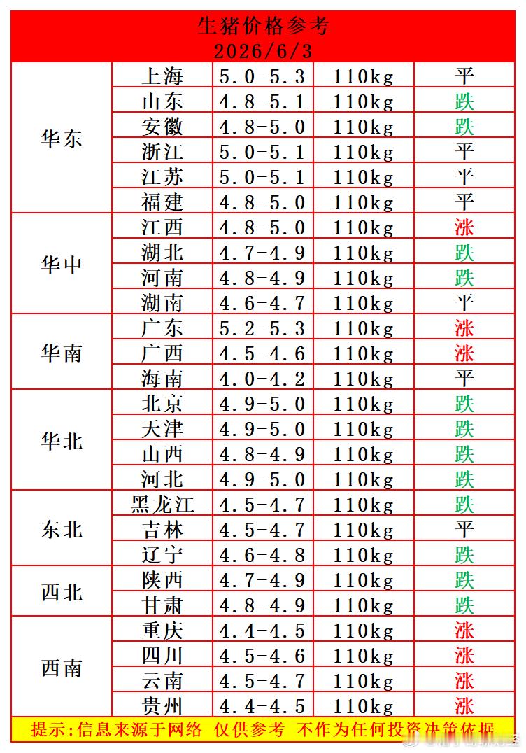 这猪肉真的是便宜得令人发指啊，有的地方都快跌破4块了，关键当前能繁母猪存栏量仍处