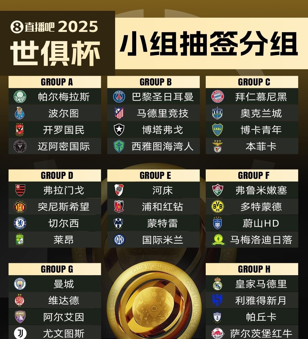 首届世俱杯8个小组，从分组形势看，这几场小组赛最值得关注。A组，帕尔梅拉斯对阵