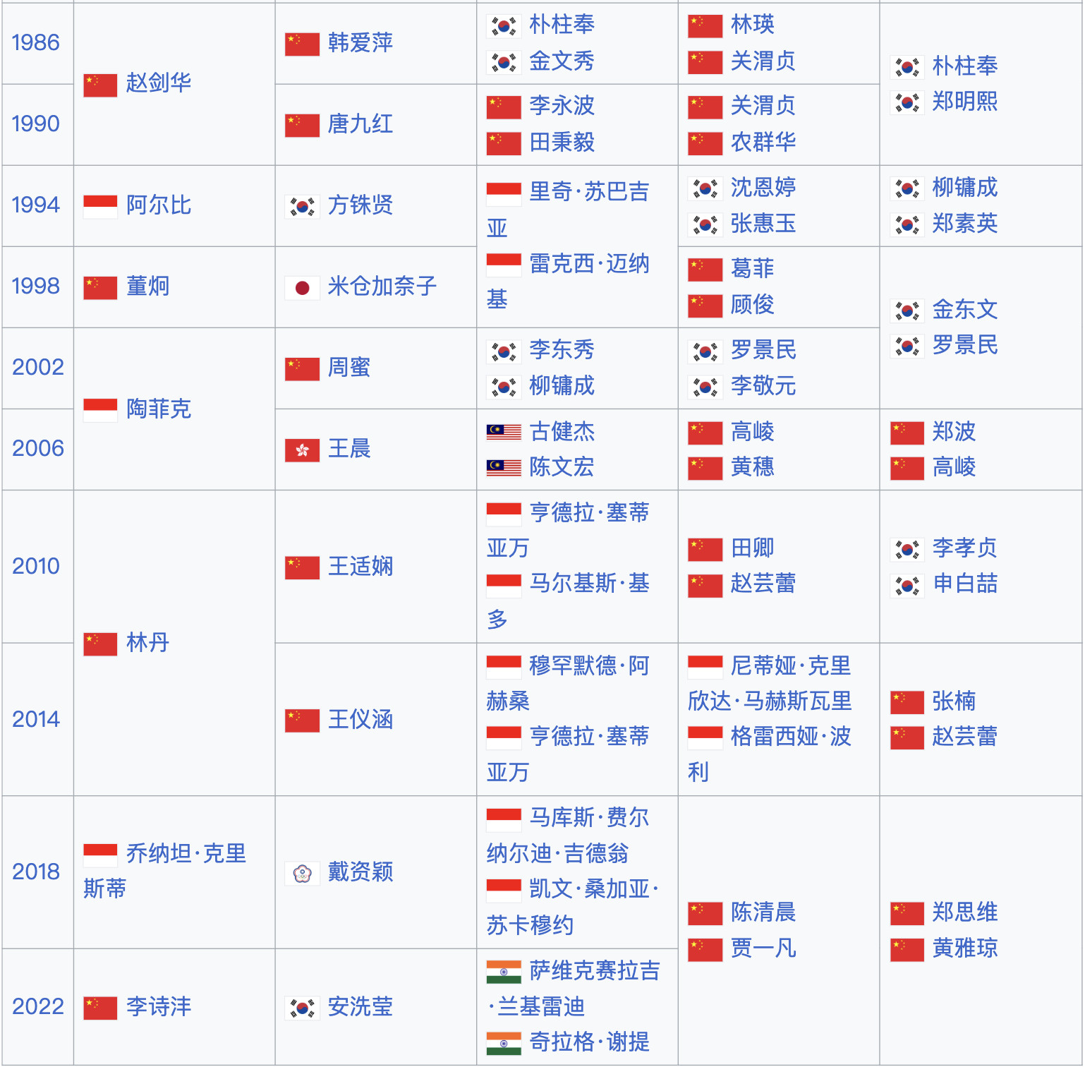 国羽在亚运会各单项最近一次夺冠的时间：男单：李诗沣（2022杭州亚运会）女单：王