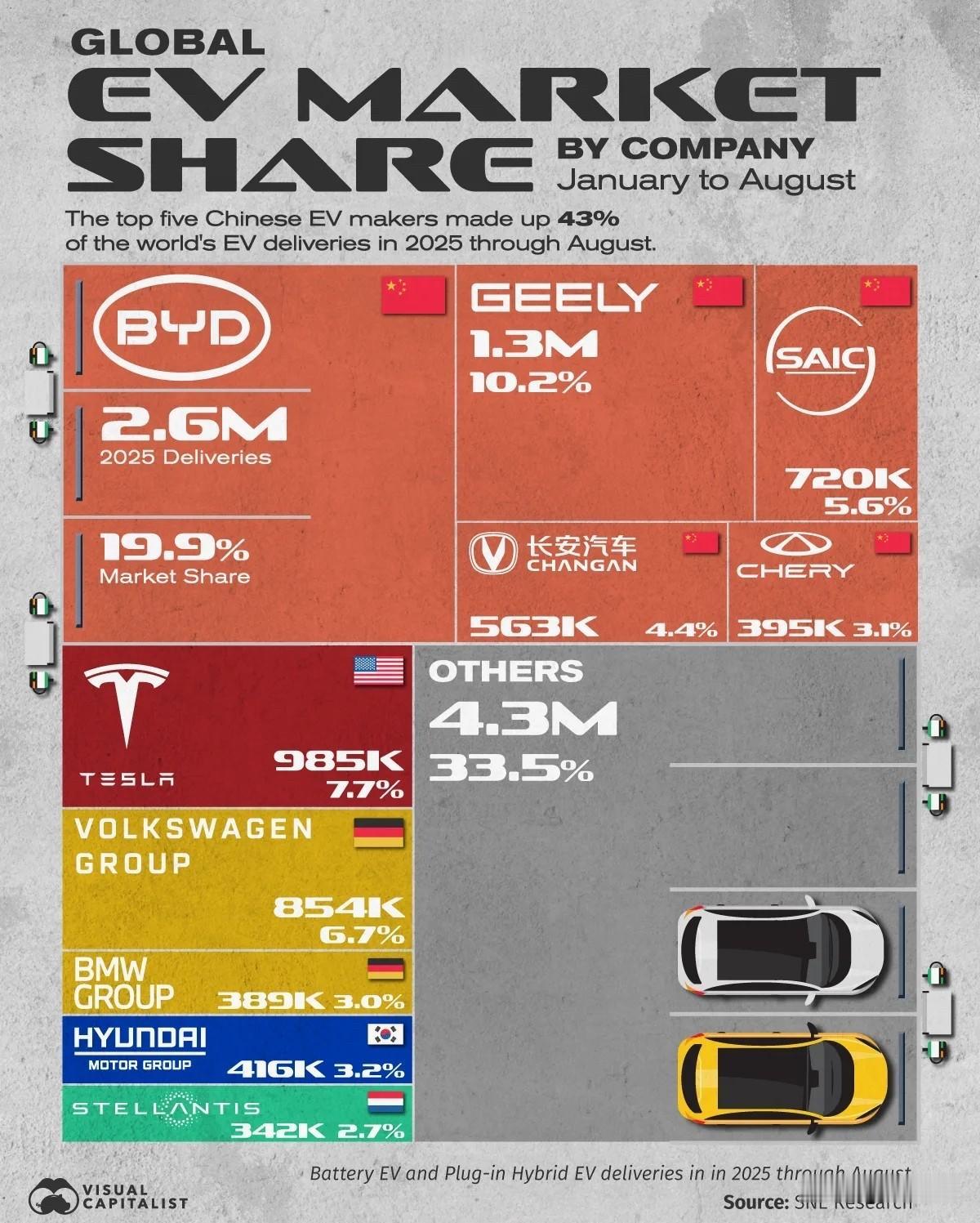 2025年1-8月份，全球电动汽车市场份额排名前列的制造商。这张信息图表展
