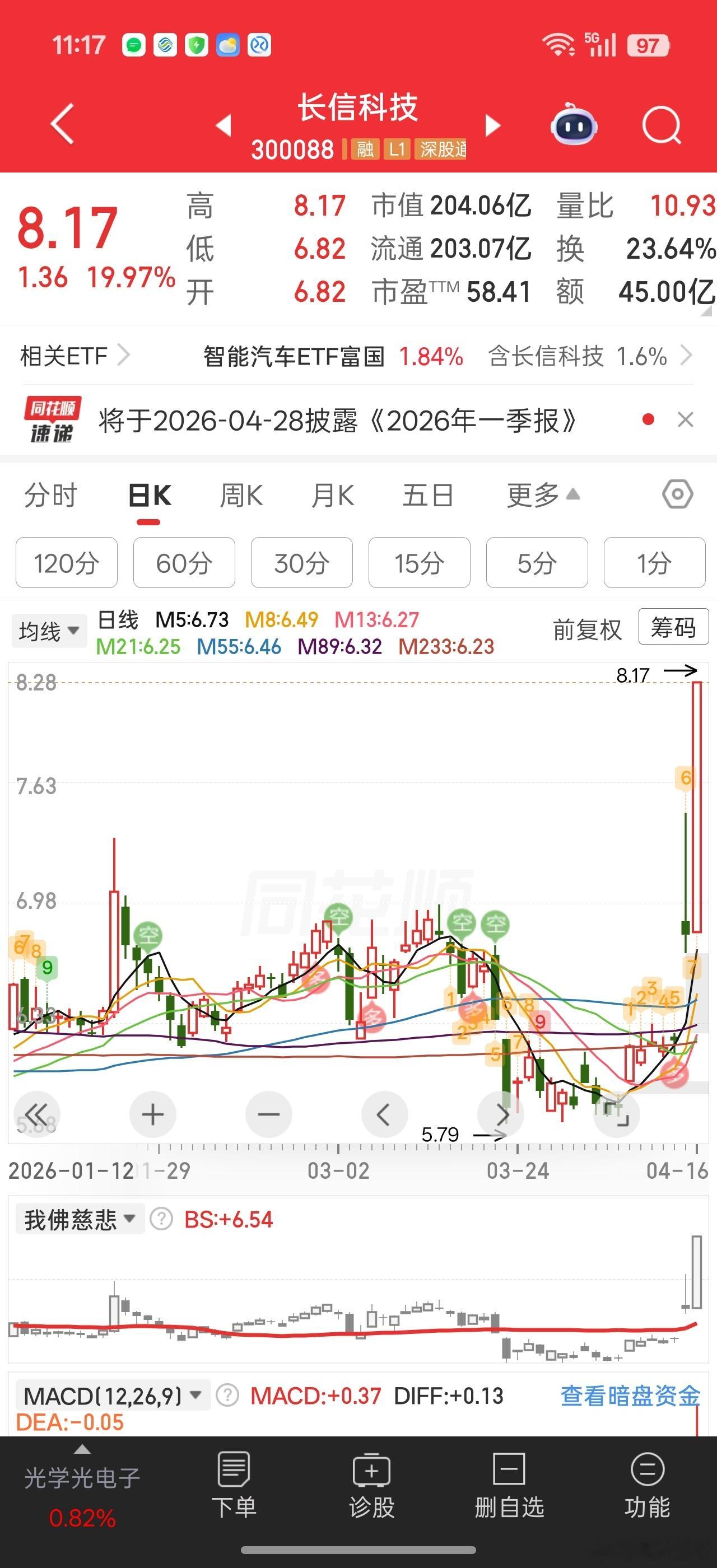 感觉从理性思维看长信，有点看不懂这两天暴涨。。。从炒作层面，玻璃基板，苹果折叠屏