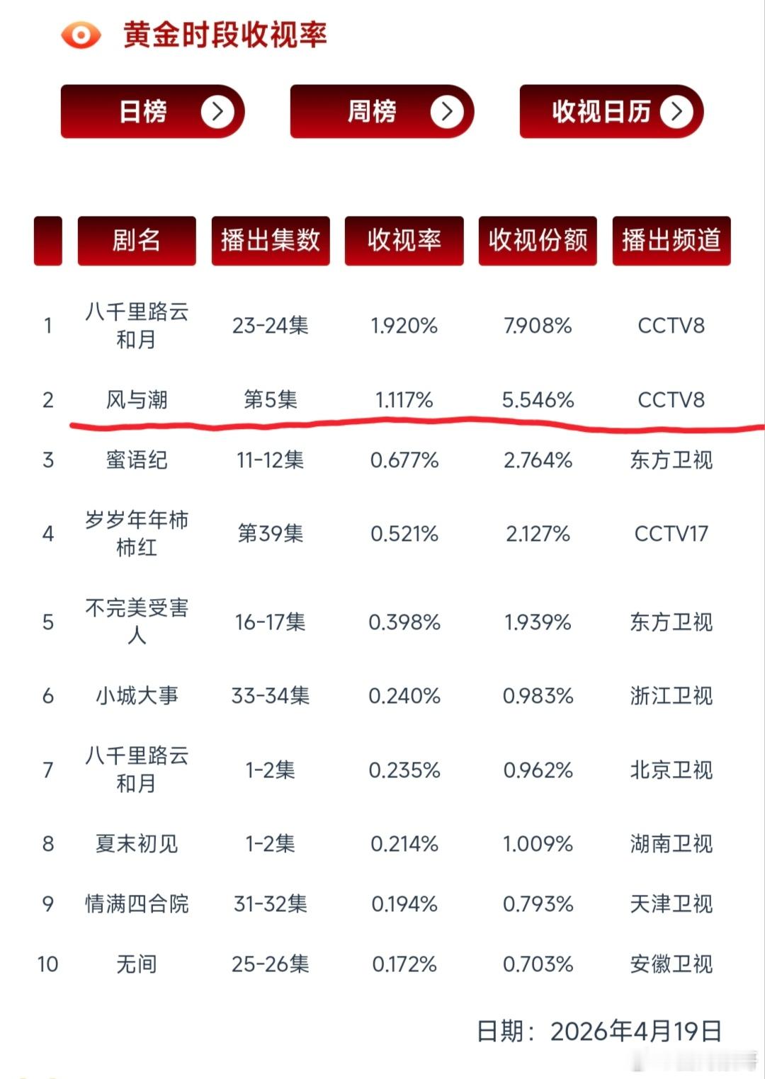 任嘉伦的风与潮在央8次黄档重播cvb连续破1的记录还在刷新，高品质好剧就是受欢迎