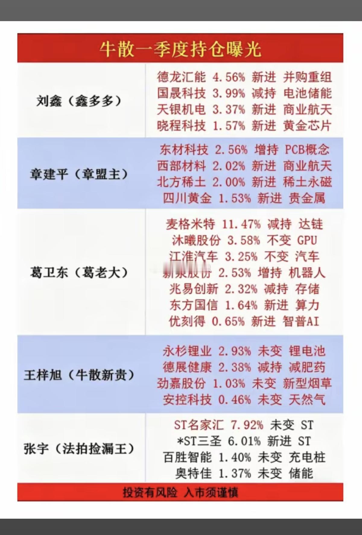 牛散大佬们：一季度持仓股曝光！主要集中在：电池、商业航天、贵金属、稀土永磁、充