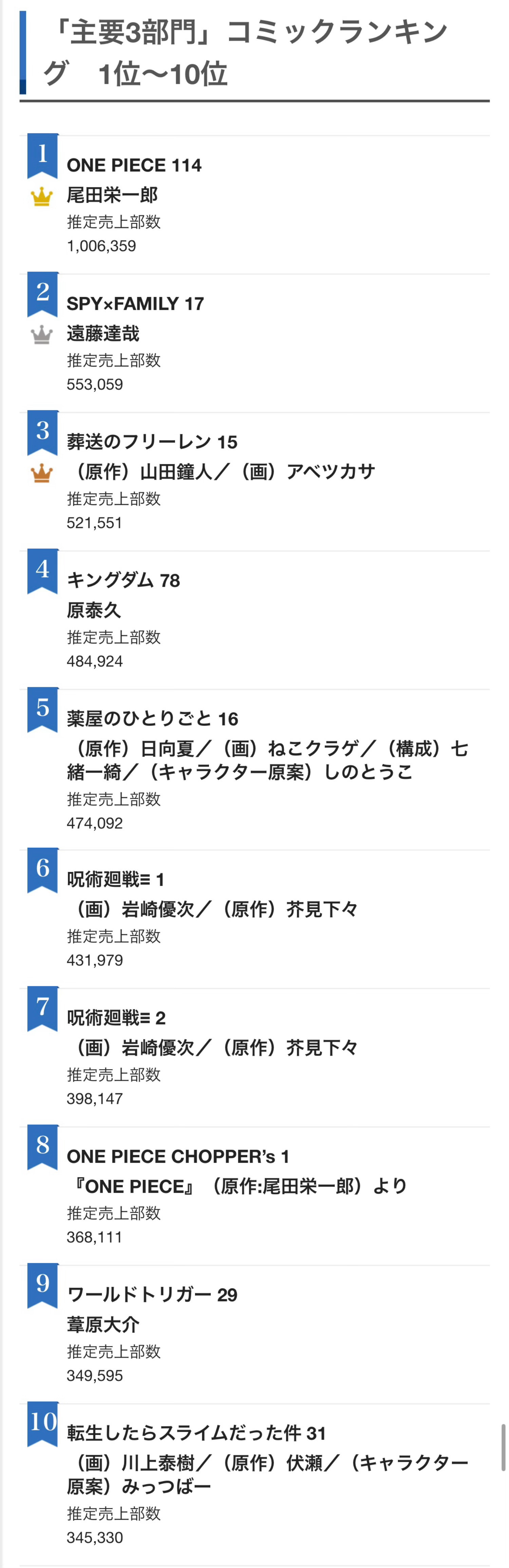 海贼王【本田快讯】o榜半年榜销量公布，海贼全系列卖出1,598，476本，位列