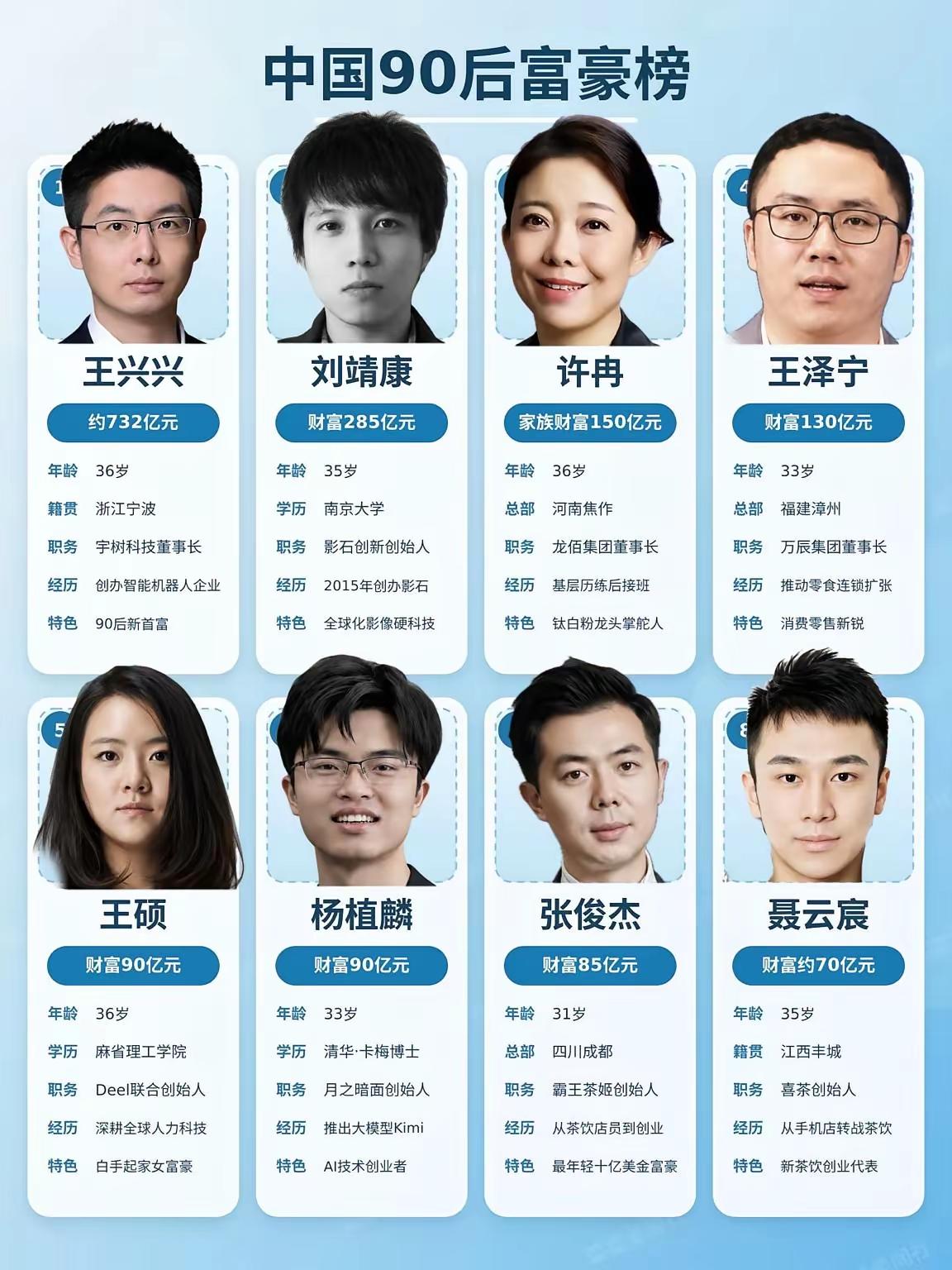 中国90后富豪榜出炉：最年轻的一批百亿富豪，靠什么逆袭这份中国90后富豪榜