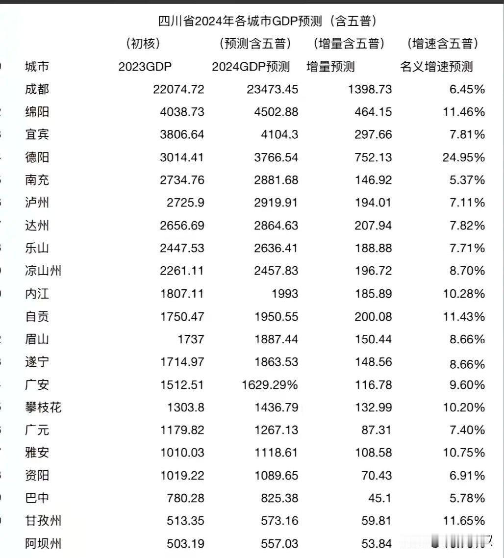 德阳猛的一批，今年重返前三。四川GDPgdp德阳GDP