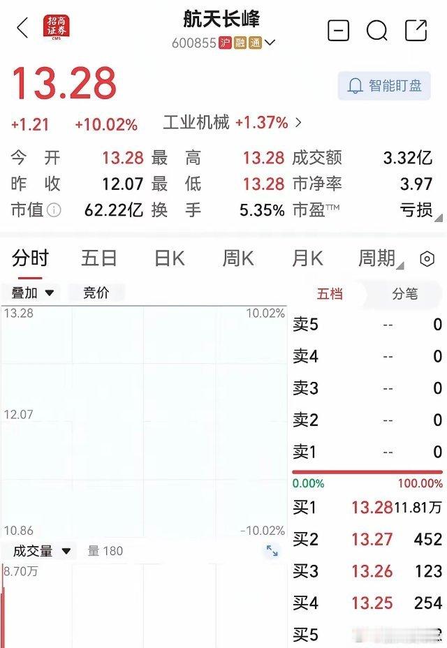 大家都在看成飞的股票，然而有人早就盯上了红旗-9的制造商，航天二院下面的航天长峰