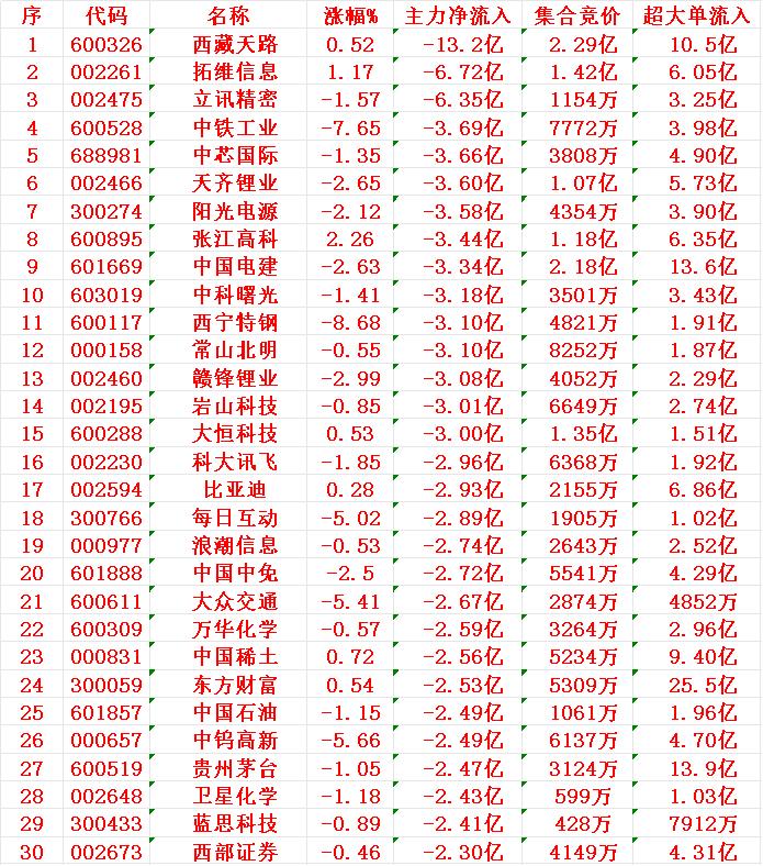 7月28日收盘，主力趁冲高，已经大幅卖出的30名单：1天路-13.2亿