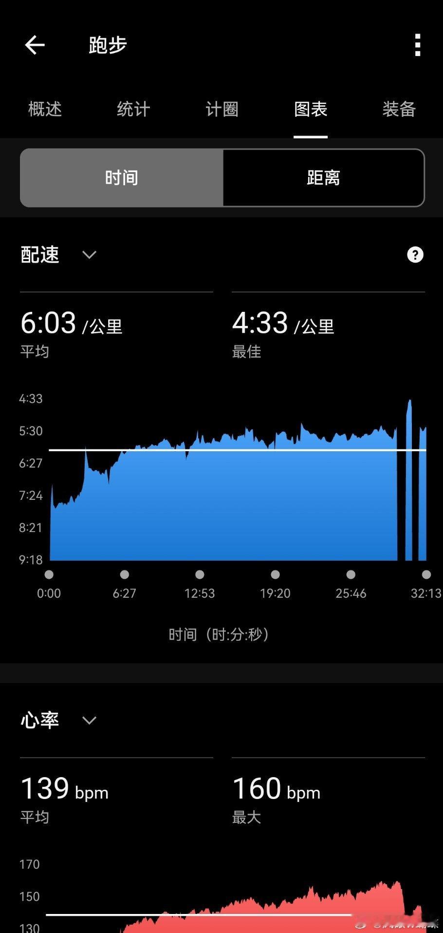 跑步运动打卡Day260在三伏天，清晨是一天中最舒适的。想起个去跑个长距离，