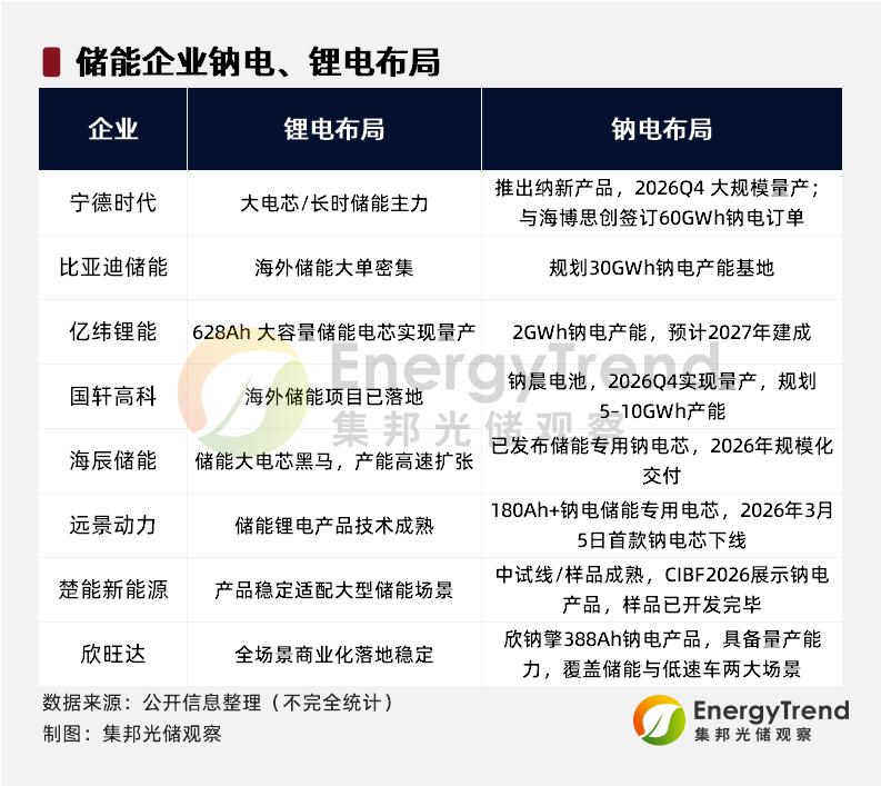 储能技术迎新突破！钠电池新品落地，锂钠协同成主流本文仅为行业公开信息客观分