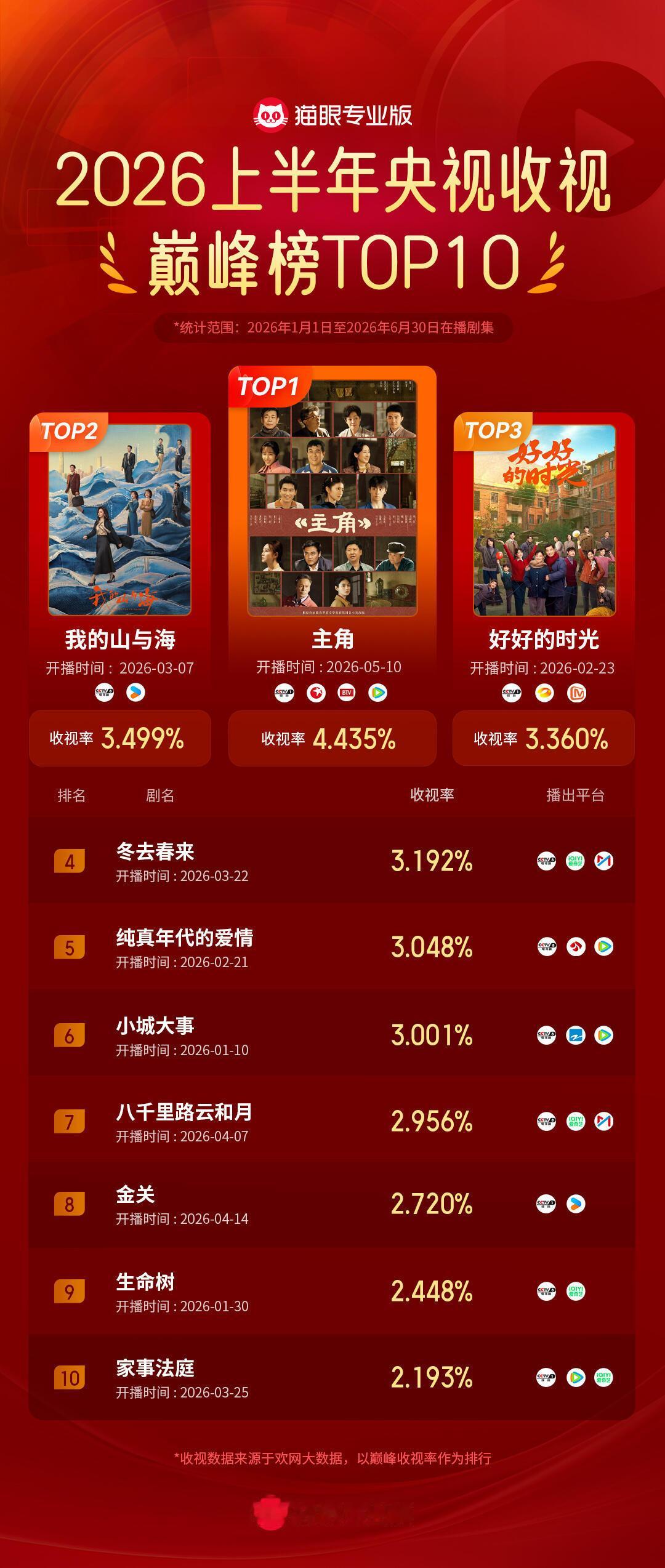 2026上半年央视收视巅峰榜1，刘浩存《主角》2，谭松韵《我的山与海》3，梅婷《