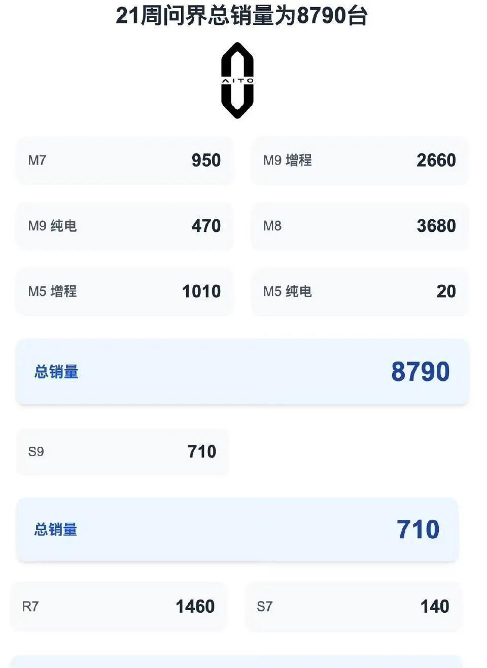 智界S7周销140辆的数字太真实了，这哪是卖车，简直是行为艺术。享界S7的10