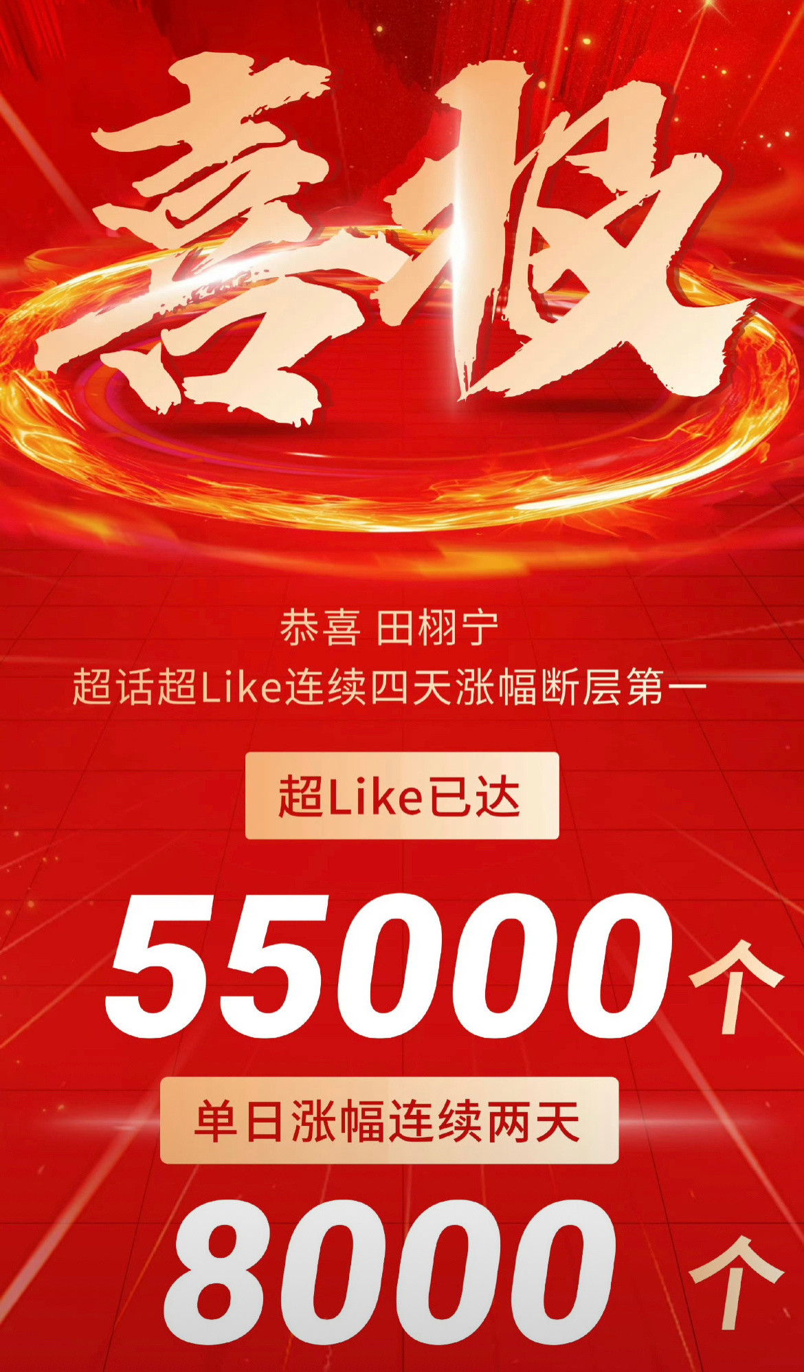 田栩宁超like破5.5w，四天涨幅断层第一，好奇最后能到一个什么数字。​​​